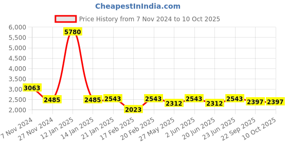 myntra.com AUTUMN LANE Embellished Sleeveless Crop Top & Trouser With Jacket Co-Ords autumn lane Price History Graph from 7 Nov 2024 to 9 Oct 2025