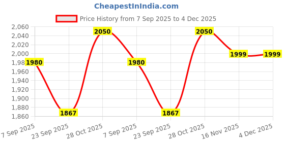 myntra.com AUTUMN LANE Embroidered Cotton V-Neck Top With Trousers Co-Ords autumn lane Price History Graph from 7 Sep 2025 to 4 Dec 2025