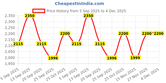 myntra.com AUTUMN LANE Embroidered Cotton V-Neck Top With Trousers Co-Ords autumn lane Price History Graph from 5 Sep 2025 to 4 Dec 2025