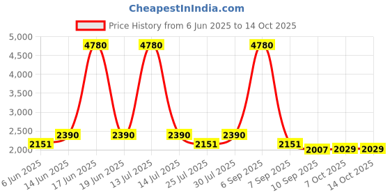 myntra.com AUTUMN LANE Embroidered Mandarian Collar Top With Trousers Co-Ords Set autumn lane Price History Graph from 6 Jun 2025 to 14 Oct 2025