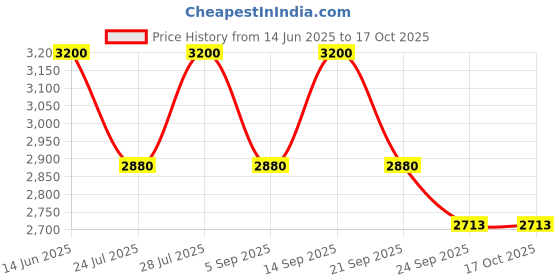 myntra.com AUTUMN LANE Embroidered Mandarin Collar Top With Trousers Co-Ords Set autumn lane Price History Graph from 14 Jun 2025 to 16 Oct 2025