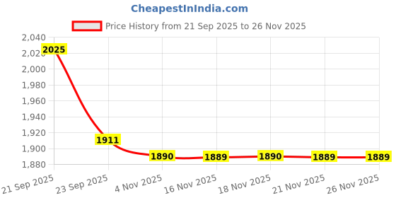 myntra.com AUTUMN LANE Embroidered Pure Cotton Mandarin Collar Top & Trousers Co-OrdSet autumn lane Price History Graph from 21 Sep 2025 to 26 Nov 2025