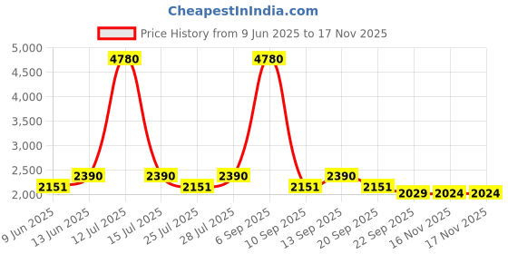 myntra.com AUTUMN LANE Embroidered Pure Cotton Shirt Collar Shirt With Trousers Co-Ords Set autumn lane Price History Graph from 9 Jun 2025 to 16 Nov 2025