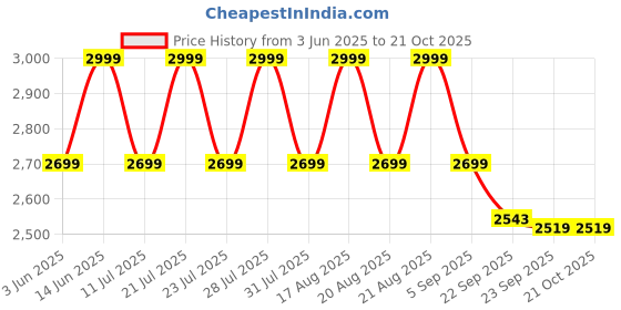 myntra.com AUTUMN LANE Embroidered Pure Cotton Shirt With Trousers Co-Ords autumn lane Price History Graph from 3 Jun 2025 to 21 Oct 2025