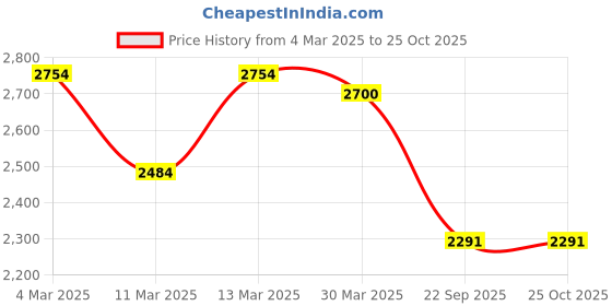 myntra.com AUTUMN LANE Embroidered Pure Cotton Top & Trousers Co-Ords autumn lane Price History Graph from 4 Mar 2025 to 25 Oct 2025