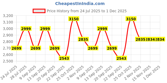 myntra.com AUTUMN LANE Embroidered Pure Cotton Top & TrousersCo-OrdsSet autumn lane Price History Graph from 24 Jul 2025 to 30 Nov 2025