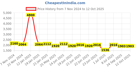 myntra.com AUTUMN LANE Embroidered Pure Cotton Top With Trouser Co-Ords autumn lane Price History Graph from 7 Nov 2024 to 12 Oct 2025