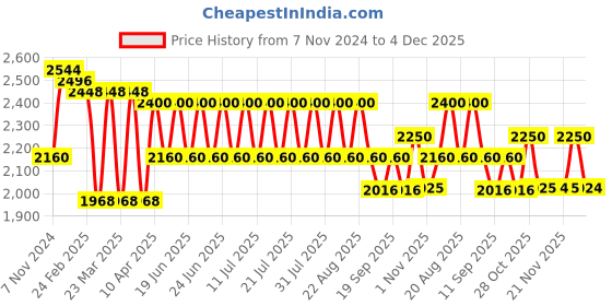myntra.com AUTUMN LANE Embroidered Pure Cotton Top With Trousers Co Ords autumn lane Price History Graph from 7 Nov 2024 to 4 Dec 2025