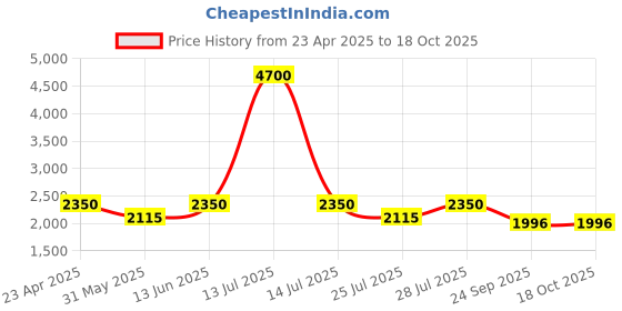 myntra.com AUTUMN LANE Embroidered Pure Cotton Tunic With Trouser autumn lane Price History Graph from 23 Apr 2025 to 18 Oct 2025