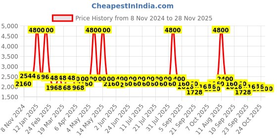 myntra.com AUTUMN LANE Embroidered Pure Cotton Tunic With Trousers Co Ords autumn lane Price History Graph from 8 Nov 2024 to 28 Nov 2025