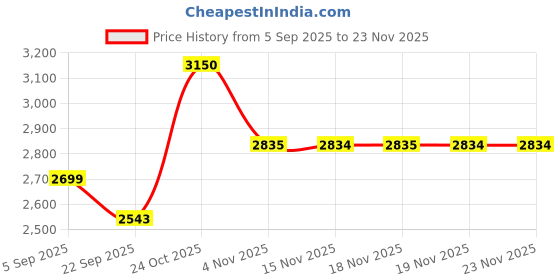 myntra.com AUTUMN LANE Embroidered Pure Cotton Tunic With Trousers Co-Ords autumn lane Price History Graph from 5 Sep 2025 to 23 Nov 2025