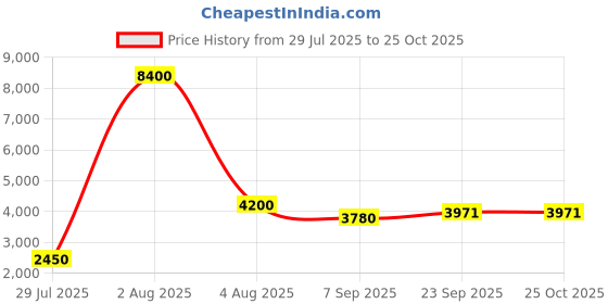 myntra.com AUTUMN LANE Embroidered Round Neck Top Jacket With Trousers Co-Ords autumn lane Price History Graph from 29 Jul 2025 to 24 Oct 2025