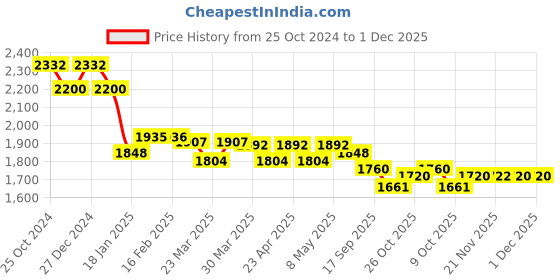 myntra.com AUTUMN LANE Embroidered Shirt & Trouser Co-Ord Set autumn lane Price History Graph from 25 Oct 2024 to 1 Dec 2025