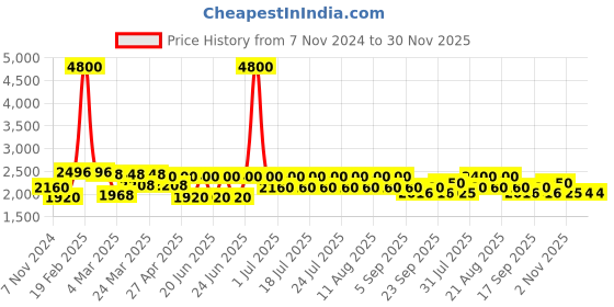 myntra.com AUTUMN LANE Embroidered Top & Trousers With Inner Co-Ords autumn lane Price History Graph from 7 Nov 2024 to 30 Nov 2025