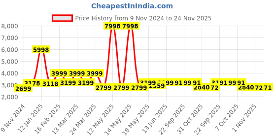myntra.com AUTUMN LANE Embroidered Top With Trousers & Jacket Co-Ords autumn lane Price History Graph from 9 Nov 2024 to 24 Nov 2025