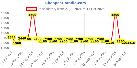 myntra.com AUTUMN LANE Embroidered Top With Trousers Co-Ords autumn lane Price History Graph from 27 Jul 2024 to 11 Oct 2025