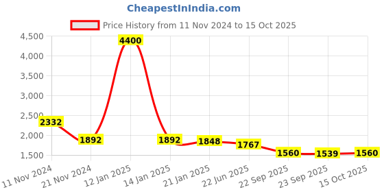 myntra.com AUTUMN LANE Embroidered Top With Trousers Co-Ords autumn lane Price History Graph from 11 Nov 2024 to 15 Oct 2025