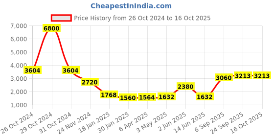 myntra.com AUTUMN LANE Embroidered Top With Trousers Co-Ords autumn lane Price History Graph from 26 Oct 2024 to 16 Oct 2025