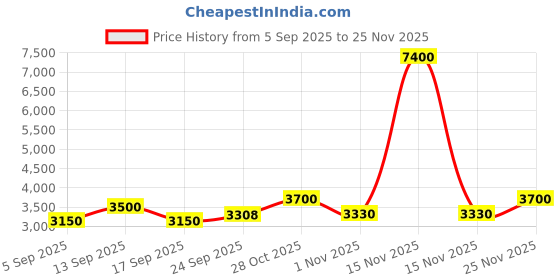 myntra.com AUTUMN LANE Embroidered Tunic With Palazzo Co-Ords autumn lane Price History Graph from 5 Sep 2025 to 25 Nov 2025