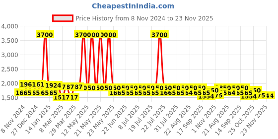 myntra.com AUTUMN LANE Embroidered Tunic With Trouser autumn lane Price History Graph from 8 Nov 2024 to 23 Nov 2025