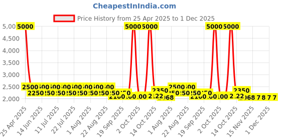 myntra.com AUTUMN LANE Embroidered Tunic With Trousers Co-Ords autumn lane Price History Graph from 25 Apr 2025 to 30 Nov 2025