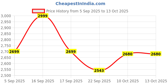 myntra.com AUTUMN LANE Embroidered Tunic With Trousers Co-Ords autumn lane Price History Graph from 5 Sep 2025 to 13 Oct 2025