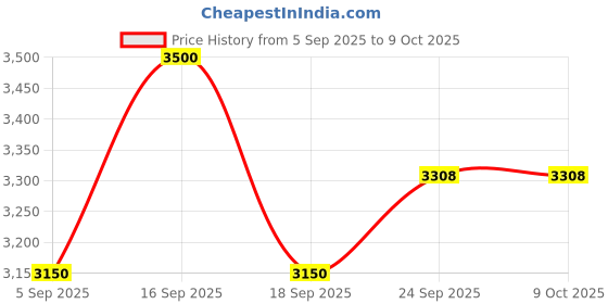 myntra.com AUTUMN LANE Embroidered Tunic With Trousers Co-Ords autumn lane Price History Graph from 5 Sep 2025 to 9 Oct 2025