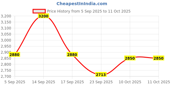 myntra.com AUTUMN LANE Embroidered Tunic With Trousers Co-Ords autumn lane Price History Graph from 5 Sep 2025 to 10 Oct 2025