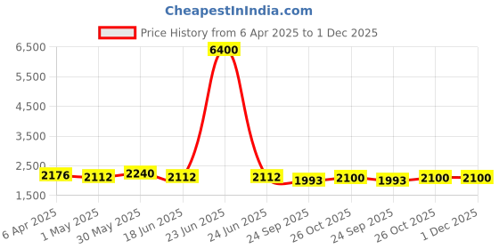 myntra.com AUTUMN LANE Embroidered V-Neck Top & Trousers autumn lane Price History Graph from 6 Apr 2025 to 30 Nov 2025