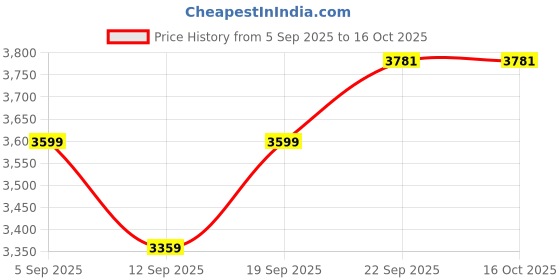 myntra.com AUTUMN LANE Embroidered V-Neck Top With Palazzo Co-Ords autumn lane Price History Graph from 5 Sep 2025 to 16 Oct 2025