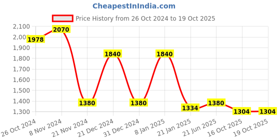 myntra.com AUTUMN LANE Ethnic Motifs Embroidered Regular Pure Cotton Co-Ords Set autumn lane Price History Graph from 26 Oct 2024 to 19 Oct 2025