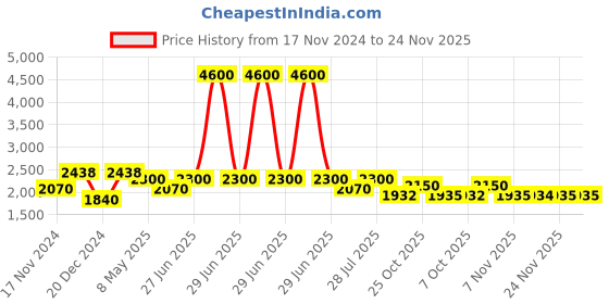 myntra.com AUTUMN LANE Ethnic Motifs Embroidered Sequinned Pure Cotton A-Line Kurta With Palazzos autumn lane Price History Graph from 17 Nov 2024 to 24 Nov 2025