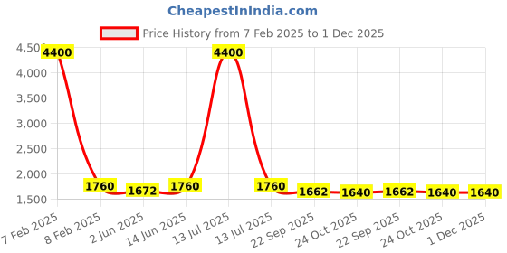 myntra.com AUTUMN LANE Ethnic Motifs Printed Pure Cotton Kurta With Trousers autumn lane Price History Graph from 7 Feb 2025 to 30 Nov 2025
