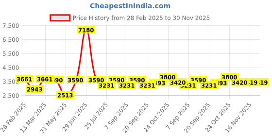 myntra.com AUTUMN LANE Ethnic Motifs Printed Round Neck Muslin Tunic With Trouser autumn lane Price History Graph from 28 Feb 2025 to 30 Nov 2025