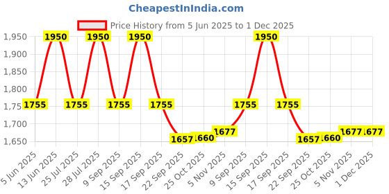 myntra.com AUTUMN LANE Ethnic Motifs Printed Sequinned Pure Cotton Straight Kurta with Trouser autumn lane Price History Graph from 5 Jun 2025 to 30 Nov 2025