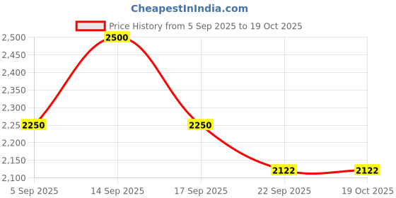 myntra.com autumn lane FFI Jayti Floral Printed Tunic With Palazzo Co-Ords autumn lane Price History Graph from 5 Sep 2025 to 19 Oct 2025