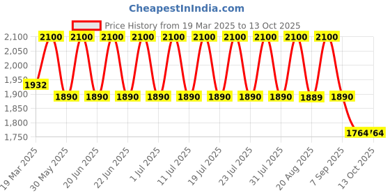 myntra.com AUTUMN LANE Floral Embordered V-Neck Tunic With Trousers autumn lane Price History Graph from 19 Mar 2025 to 13 Oct 2025