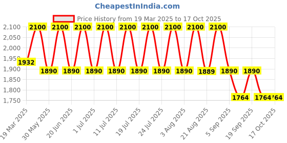 myntra.com AUTUMN LANE Floral Embordered V-Neck Tunic With Trousers autumn lane Price History Graph from 19 Mar 2025 to 16 Oct 2025