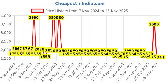 myntra.com AUTUMN LANE Floral Embroidered Tunic & Trousers Co-Ords autumn lane Price History Graph from 7 Nov 2024 to 24 Nov 2025