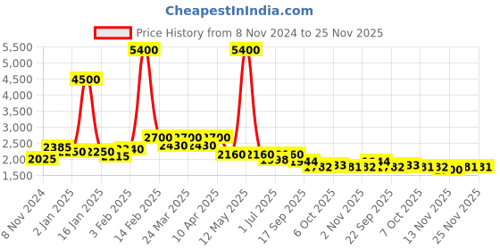 myntra.com AUTUMN LANE Floral Embroidered Tunic With Trousers Co-Ords autumn lane Price History Graph from 8 Nov 2024 to 24 Nov 2025