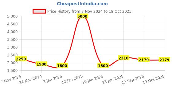 myntra.com AUTUMN LANE Floral Printed Pure Cotton Crop Top With Trousers & Shrug Co-Ords autumn lane Price History Graph from 7 Nov 2024 to 18 Oct 2025