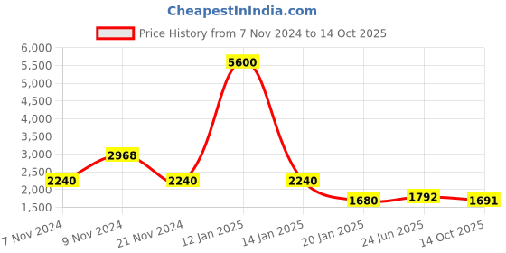 myntra.com AUTUMN LANE Floral Printed Pure Cotton Tunic & Trouser Co-Ords autumn lane Price History Graph from 7 Nov 2024 to 14 Oct 2025