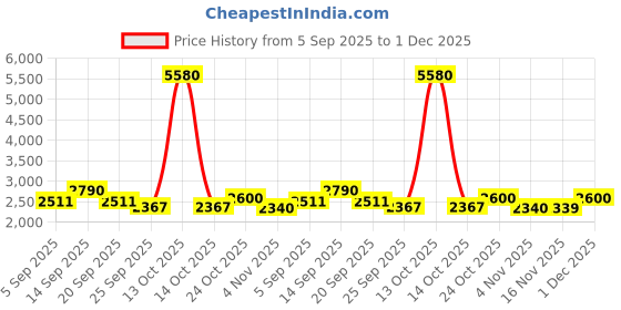 myntra.com AUTUMN LANE Floral Printed Round Neck Tunic With Trousers Co-Ords autumn lane Price History Graph from 5 Sep 2025 to 1 Dec 2025