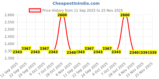 myntra.com AUTUMN LANE Floral Printed Round Neck Tunic With Trousers Co-Ords autumn lane Price History Graph from 11 Sep 2025 to 24 Nov 2025