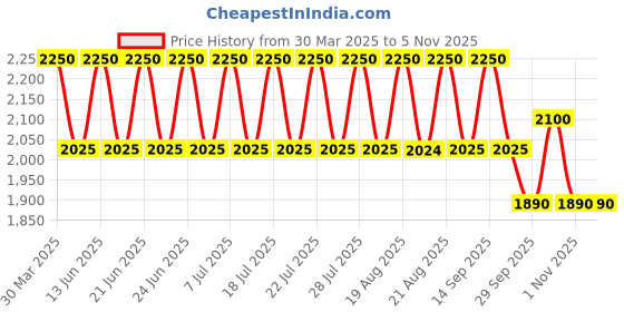myntra.com AUTUMN LANE Floral Printed Shirt Collar Tunic With Trouser autumn lane Price History Graph from 30 Mar 2025 to 1 Nov 2025