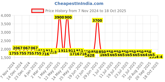 myntra.com AUTUMN LANE Floral Printed Tunic & Trouser Co-Ords autumn lane Price History Graph from 7 Nov 2024 to 18 Oct 2025