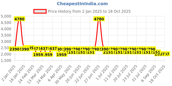 myntra.com AUTUMN LANE Floral Printed Tunic With Trousers Co-Ords autumn lane Price History Graph from 2 Jan 2025 to 18 Oct 2025