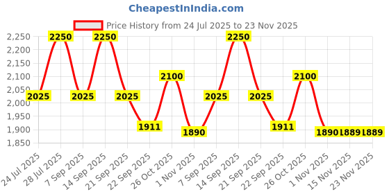 myntra.com AUTUMN LANE Floral Printed Tunic With Trousers Co-Ords autumn lane Price History Graph from 24 Jul 2025 to 22 Nov 2025