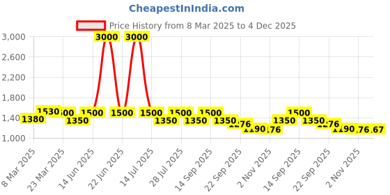 myntra.com AUTUMN LANE Geometric Printed V-Neck Pure Cotton Top With Trousers autumn lane Price History Graph from 8 Mar 2025 to 4 Dec 2025