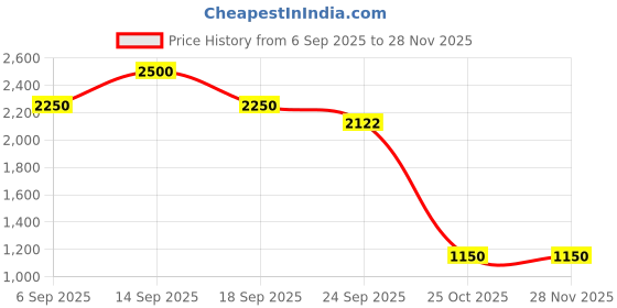 myntra.com AUTUMN LANE Hardik Cameo Printed Mandarin Collar Linen Tunic With Trousers Co-Ords autumn lane Price History Graph from 6 Sep 2025 to 25 Nov 2025